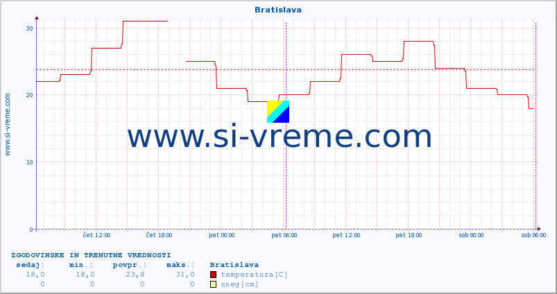 POVPREČJE :: Bratislava :: temperatura | vlaga | hitrost vetra | sunki vetra | tlak | padavine | sneg :: zadnja dva dni / 5 minut.