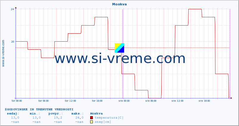 POVPREČJE :: Moskva :: temperatura | vlaga | hitrost vetra | sunki vetra | tlak | padavine | sneg :: zadnja dva dni / 5 minut.