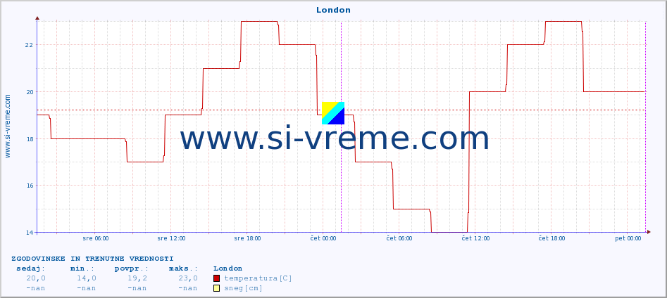 POVPREČJE :: London :: temperatura | vlaga | hitrost vetra | sunki vetra | tlak | padavine | sneg :: zadnja dva dni / 5 minut.