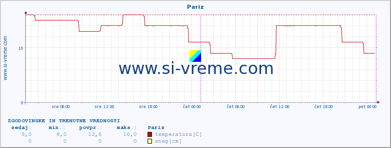 POVPREČJE :: Pariz :: temperatura | vlaga | hitrost vetra | sunki vetra | tlak | padavine | sneg :: zadnja dva dni / 5 minut.