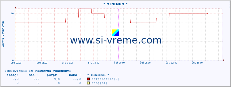 POVPREČJE :: * MINIMUM * :: temperatura | vlaga | hitrost vetra | sunki vetra | tlak | padavine | sneg :: zadnja dva dni / 5 minut.