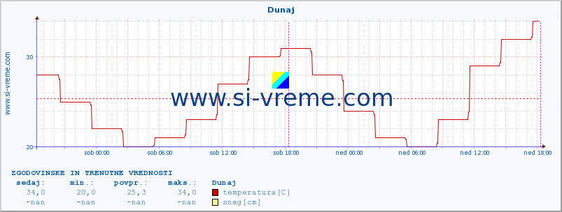 POVPREČJE :: Dunaj :: temperatura | vlaga | hitrost vetra | sunki vetra | tlak | padavine | sneg :: zadnja dva dni / 5 minut.