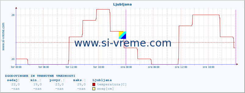 Evropa : vremenski podatki. :: Ljubljana :: temperatura | vlaga | hitrost vetra | sunki vetra | tlak | padavine | sneg :: zadnja dva dni / 5 minut.