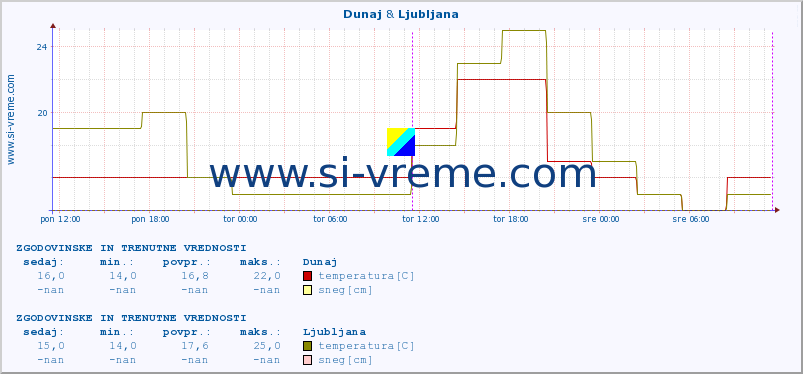 POVPREČJE :: Dunaj & Ljubljana :: temperatura | vlaga | hitrost vetra | sunki vetra | tlak | padavine | sneg :: zadnja dva dni / 5 minut.