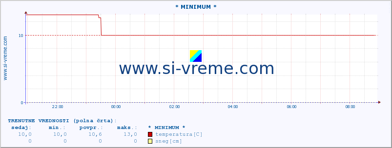 POVPREČJE :: * MINIMUM * :: temperatura | vlaga | hitrost vetra | sunki vetra | tlak | padavine | sneg :: zadnji dan / 5 minut.