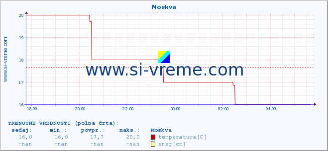 POVPREČJE :: Moskva :: temperatura | vlaga | hitrost vetra | sunki vetra | tlak | padavine | sneg :: zadnji dan / 5 minut.