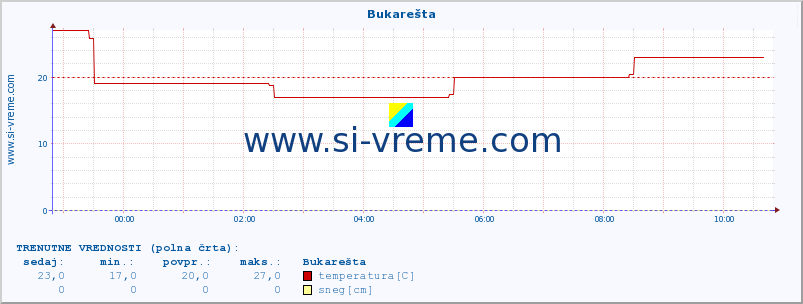 POVPREČJE :: Bukarešta :: temperatura | vlaga | hitrost vetra | sunki vetra | tlak | padavine | sneg :: zadnji dan / 5 minut.