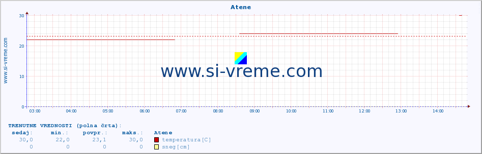 POVPREČJE :: Atene :: temperatura | vlaga | hitrost vetra | sunki vetra | tlak | padavine | sneg :: zadnji dan / 5 minut.