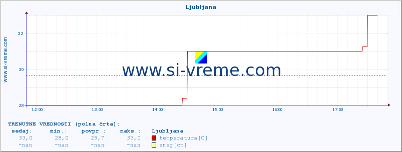 POVPREČJE :: Ljubljana :: temperatura | vlaga | hitrost vetra | sunki vetra | tlak | padavine | sneg :: zadnji dan / 5 minut.