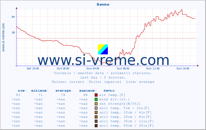  :: Sevno :: air temp. | humi- dity | wind dir. | wind speed | wind gusts | air pressure | precipi- tation | sun strength | soil temp. 5cm / 2in | soil temp. 10cm / 4in | soil temp. 20cm / 8in | soil temp. 30cm / 12in | soil temp. 50cm / 20in :: last day / 5 minutes.