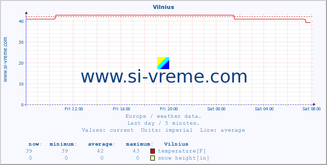  :: Vilnius :: temperature | humidity | wind speed | wind gust | air pressure | precipitation | snow height :: last day / 5 minutes.