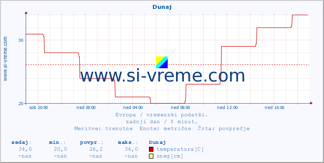 POVPREČJE :: Dunaj :: temperatura | vlaga | hitrost vetra | sunki vetra | tlak | padavine | sneg :: zadnji dan / 5 minut.