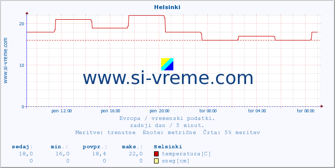 POVPREČJE :: Helsinki :: temperatura | vlaga | hitrost vetra | sunki vetra | tlak | padavine | sneg :: zadnji dan / 5 minut.