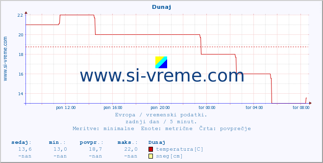 POVPREČJE :: Dunaj :: temperatura | vlaga | hitrost vetra | sunki vetra | tlak | padavine | sneg :: zadnji dan / 5 minut.