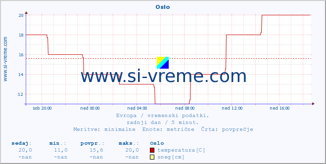 POVPREČJE :: Oslo :: temperatura | vlaga | hitrost vetra | sunki vetra | tlak | padavine | sneg :: zadnji dan / 5 minut.