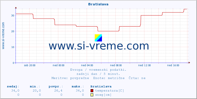 POVPREČJE :: Bratislava :: temperatura | vlaga | hitrost vetra | sunki vetra | tlak | padavine | sneg :: zadnji dan / 5 minut.