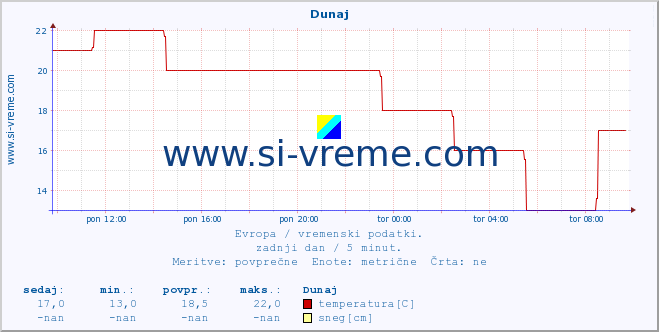 POVPREČJE :: Dunaj :: temperatura | vlaga | hitrost vetra | sunki vetra | tlak | padavine | sneg :: zadnji dan / 5 minut.