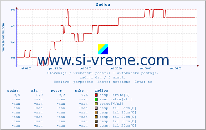 POVPREČJE :: Zadlog :: temp. zraka | vlaga | smer vetra | hitrost vetra | sunki vetra | tlak | padavine | sonce | temp. tal  5cm | temp. tal 10cm | temp. tal 20cm | temp. tal 30cm | temp. tal 50cm :: zadnji dan / 5 minut.