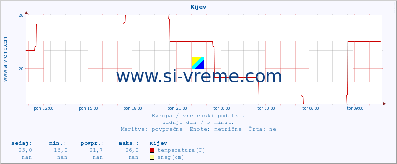 POVPREČJE :: Kijev :: temperatura | vlaga | hitrost vetra | sunki vetra | tlak | padavine | sneg :: zadnji dan / 5 minut.