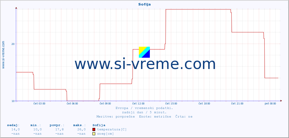 POVPREČJE :: Sofija :: temperatura | vlaga | hitrost vetra | sunki vetra | tlak | padavine | sneg :: zadnji dan / 5 minut.