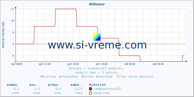 POVPREČJE :: Kišinjov :: temperatura | vlaga | hitrost vetra | sunki vetra | tlak | padavine | sneg :: zadnji dan / 5 minut.