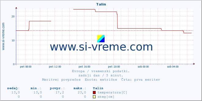 POVPREČJE :: Talin :: temperatura | vlaga | hitrost vetra | sunki vetra | tlak | padavine | sneg :: zadnji dan / 5 minut.