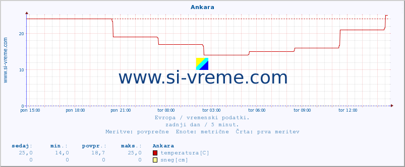 POVPREČJE :: Ankara :: temperatura | vlaga | hitrost vetra | sunki vetra | tlak | padavine | sneg :: zadnji dan / 5 minut.