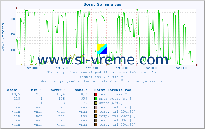 POVPREČJE :: Boršt Gorenja vas :: temp. zraka | vlaga | smer vetra | hitrost vetra | sunki vetra | tlak | padavine | sonce | temp. tal  5cm | temp. tal 10cm | temp. tal 20cm | temp. tal 30cm | temp. tal 50cm :: zadnji dan / 5 minut.