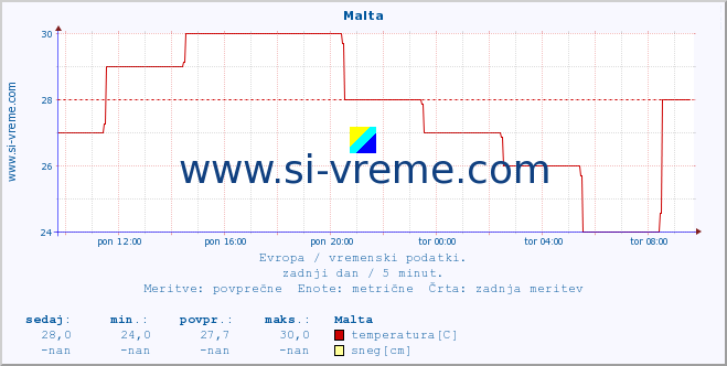 POVPREČJE :: Malta :: temperatura | vlaga | hitrost vetra | sunki vetra | tlak | padavine | sneg :: zadnji dan / 5 minut.