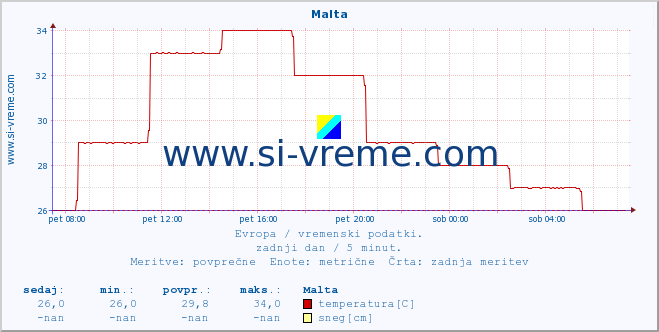 POVPREČJE :: Malta :: temperatura | vlaga | hitrost vetra | sunki vetra | tlak | padavine | sneg :: zadnji dan / 5 minut.