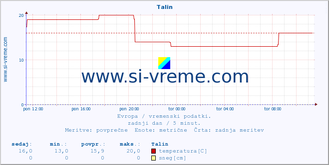 POVPREČJE :: Talin :: temperatura | vlaga | hitrost vetra | sunki vetra | tlak | padavine | sneg :: zadnji dan / 5 minut.