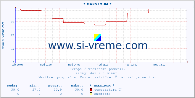 POVPREČJE :: * MAKSIMUM * :: temperatura | vlaga | hitrost vetra | sunki vetra | tlak | padavine | sneg :: zadnji dan / 5 minut.