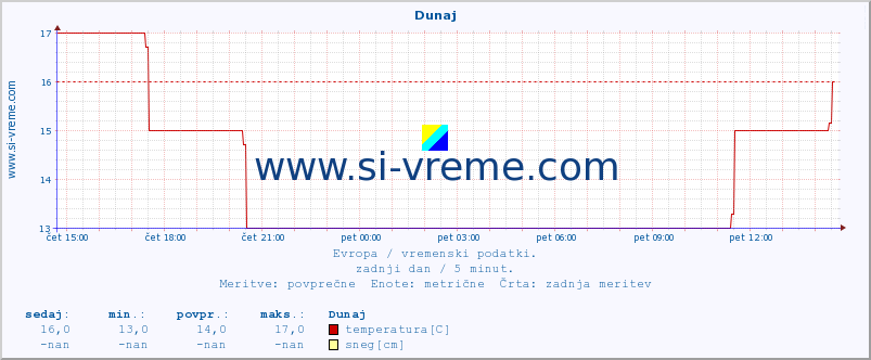 POVPREČJE :: Dunaj :: temperatura | vlaga | hitrost vetra | sunki vetra | tlak | padavine | sneg :: zadnji dan / 5 minut.