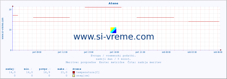 POVPREČJE :: Atene :: temperatura | vlaga | hitrost vetra | sunki vetra | tlak | padavine | sneg :: zadnji dan / 5 minut.