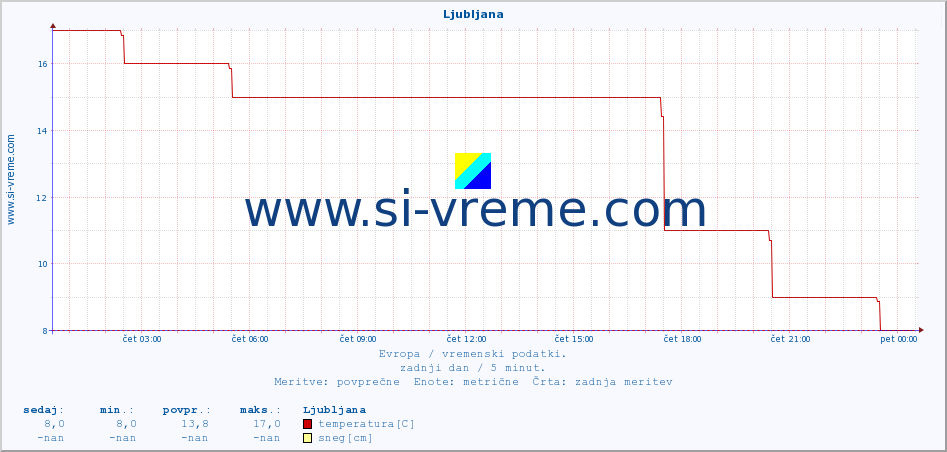 POVPREČJE :: Ljubljana :: temperatura | vlaga | hitrost vetra | sunki vetra | tlak | padavine | sneg :: zadnji dan / 5 minut.