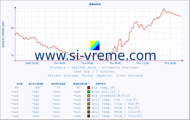  :: Sevno :: air temp. | humi- dity | wind dir. | wind speed | wind gusts | air pressure | precipi- tation | sun strength | soil temp. 5cm / 2in | soil temp. 10cm / 4in | soil temp. 20cm / 8in | soil temp. 30cm / 12in | soil temp. 50cm / 20in :: last day / 5 minutes.