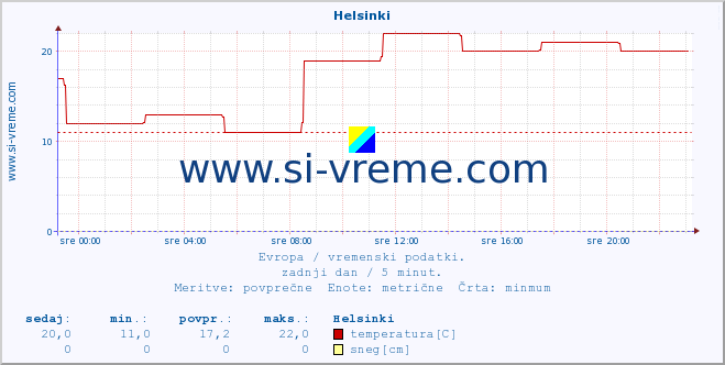 POVPREČJE :: Helsinki :: temperatura | vlaga | hitrost vetra | sunki vetra | tlak | padavine | sneg :: zadnji dan / 5 minut.