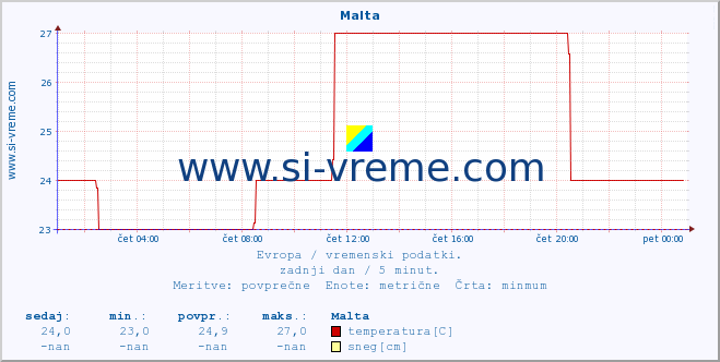 POVPREČJE :: Malta :: temperatura | vlaga | hitrost vetra | sunki vetra | tlak | padavine | sneg :: zadnji dan / 5 minut.