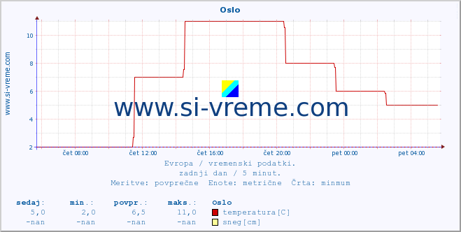 POVPREČJE :: Oslo :: temperatura | vlaga | hitrost vetra | sunki vetra | tlak | padavine | sneg :: zadnji dan / 5 minut.