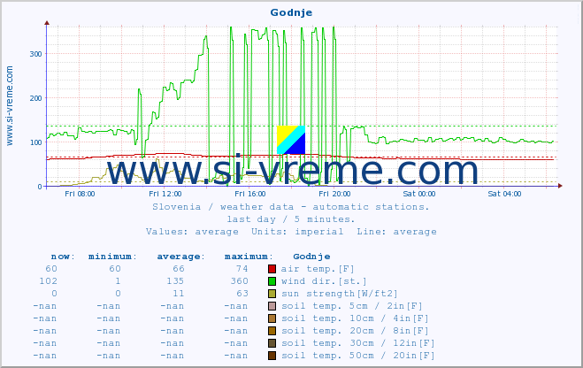  :: Godnje :: air temp. | humi- dity | wind dir. | wind speed | wind gusts | air pressure | precipi- tation | sun strength | soil temp. 5cm / 2in | soil temp. 10cm / 4in | soil temp. 20cm / 8in | soil temp. 30cm / 12in | soil temp. 50cm / 20in :: last day / 5 minutes.