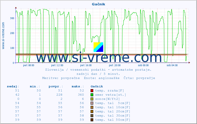 POVPREČJE :: Gačnik :: temp. zraka | vlaga | smer vetra | hitrost vetra | sunki vetra | tlak | padavine | sonce | temp. tal  5cm | temp. tal 10cm | temp. tal 20cm | temp. tal 30cm | temp. tal 50cm :: zadnji dan / 5 minut.