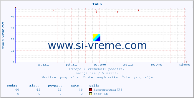 POVPREČJE :: Talin :: temperatura | vlaga | hitrost vetra | sunki vetra | tlak | padavine | sneg :: zadnji dan / 5 minut.