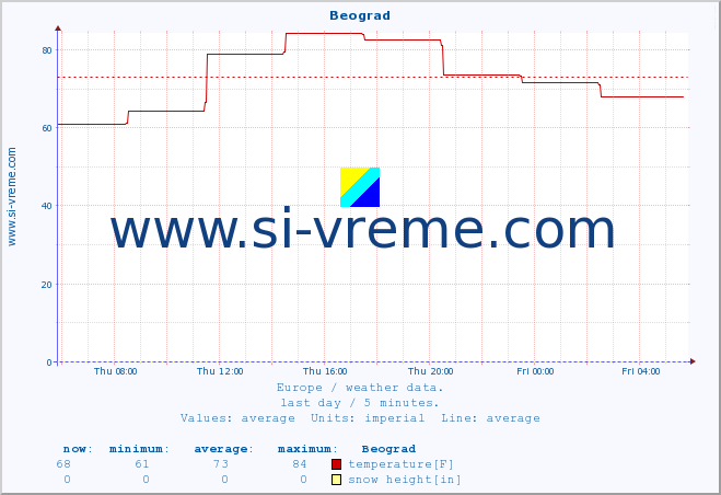  :: Beograd :: temperature | humidity | wind speed | wind gust | air pressure | precipitation | snow height :: last day / 5 minutes.