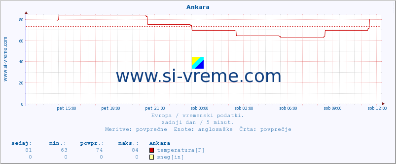 POVPREČJE :: Ankara :: temperatura | vlaga | hitrost vetra | sunki vetra | tlak | padavine | sneg :: zadnji dan / 5 minut.