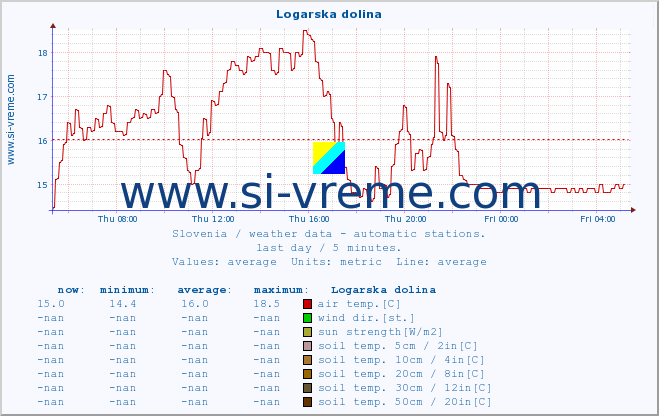  :: Logarska dolina :: air temp. | humi- dity | wind dir. | wind speed | wind gusts | air pressure | precipi- tation | sun strength | soil temp. 5cm / 2in | soil temp. 10cm / 4in | soil temp. 20cm / 8in | soil temp. 30cm / 12in | soil temp. 50cm / 20in :: last day / 5 minutes.