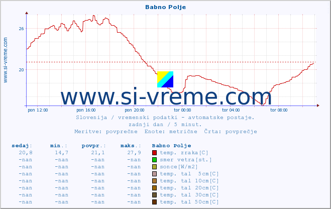 POVPREČJE :: Babno Polje :: temp. zraka | vlaga | smer vetra | hitrost vetra | sunki vetra | tlak | padavine | sonce | temp. tal  5cm | temp. tal 10cm | temp. tal 20cm | temp. tal 30cm | temp. tal 50cm :: zadnji dan / 5 minut.