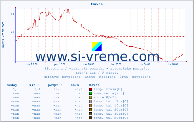 POVPREČJE :: Davča :: temp. zraka | vlaga | smer vetra | hitrost vetra | sunki vetra | tlak | padavine | sonce | temp. tal  5cm | temp. tal 10cm | temp. tal 20cm | temp. tal 30cm | temp. tal 50cm :: zadnji dan / 5 minut.