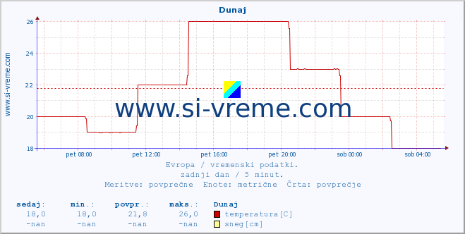 POVPREČJE :: Dunaj :: temperatura | vlaga | hitrost vetra | sunki vetra | tlak | padavine | sneg :: zadnji dan / 5 minut.