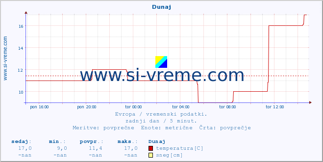 POVPREČJE :: Helsinki :: temperatura | vlaga | hitrost vetra | sunki vetra | tlak | padavine | sneg :: zadnji dan / 5 minut.