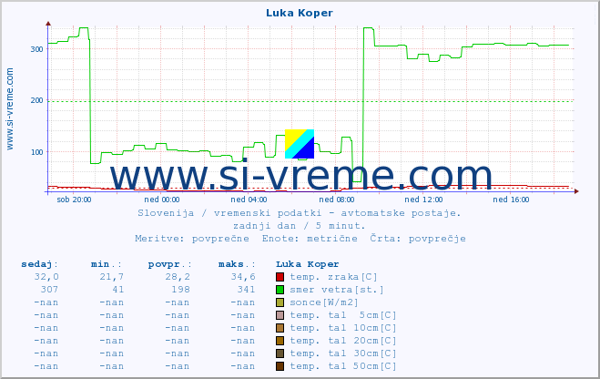 POVPREČJE :: Luka Koper :: temp. zraka | vlaga | smer vetra | hitrost vetra | sunki vetra | tlak | padavine | sonce | temp. tal  5cm | temp. tal 10cm | temp. tal 20cm | temp. tal 30cm | temp. tal 50cm :: zadnji dan / 5 minut.